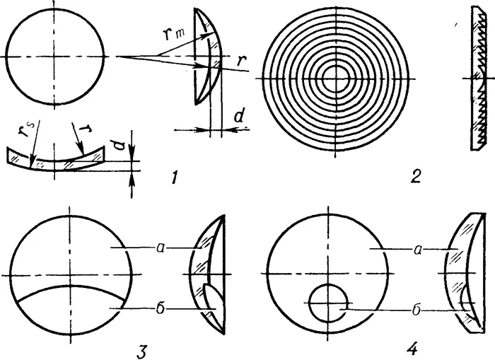 Рис. 2. Несколько типов стеклянных линз: 1 - нестигматическая аберрационная линза (rs - радиус кривизны внутренней поверхности- y - радиус кривизны меридианной поверхности- rs - радиус кривизны поверхности сегментного сечения- d - центральная толщина), линза 2 - зональная поверхность (поверхность Фарнелла) - 3 - бифокальная колончатая головная цельная стеклянная линза (для расстояния a, b для ближнего расстояния) - 4 - двумерная конденсирующая линза с колончатой головкой (a для дальнего расстояния, b для ближнего).