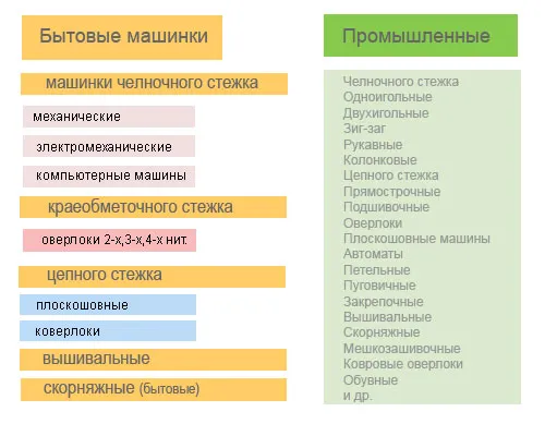 Классификация бытовых швейных машин