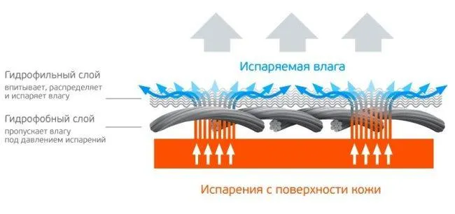 Как работает нижнее белье