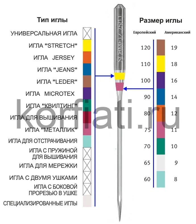 Выбор игл для швейных машин