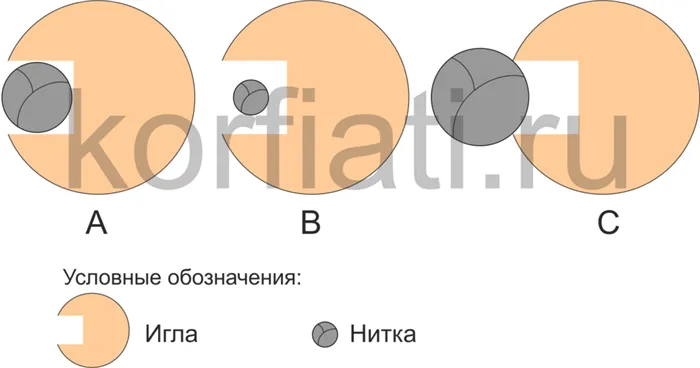 Выбор игл для швейных машин