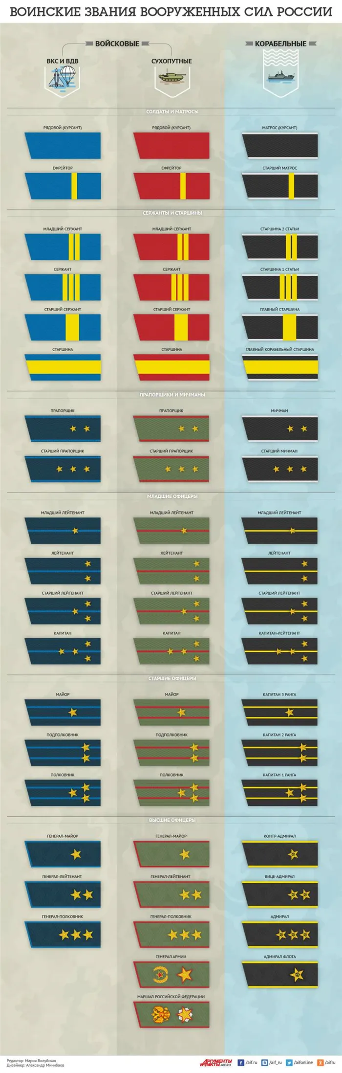 Voennye-pogonye-i-zvaniya-rossiysko-army-infografika