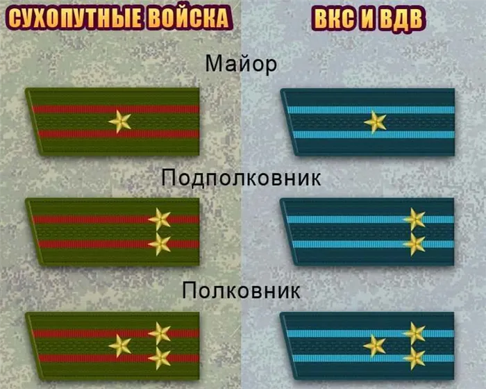 Плечевые погоны и звания в вооруженных силах России