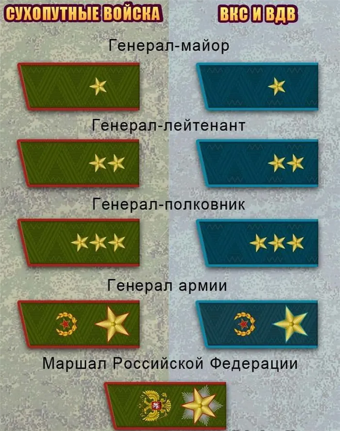 Плечевые погоны и звания в вооруженных силах России