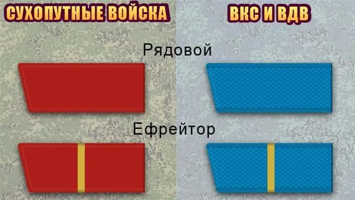 Плечевые погоны и звания в вооруженных силах России