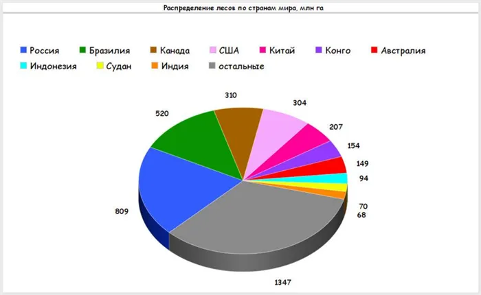 Κατανομή των δασών μεταξύ των χωρών