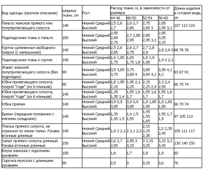 Как рассчитать расход ткани для пошива изделия, фото № 1