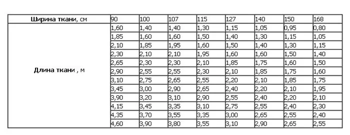 Как измерить расход ткани на пошив изделия, фото № 2