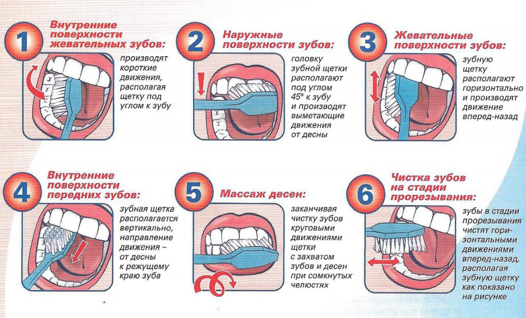 Этапы чистки зубов