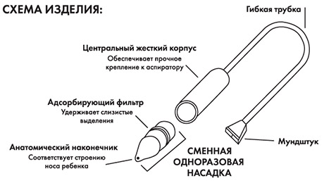 Структурная схема медицинского аспиратора