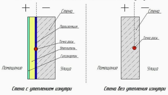 точка росы при утеплении стены изнутри