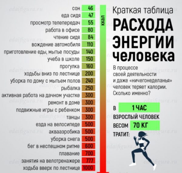 Краткая таблица расходы энергии человека