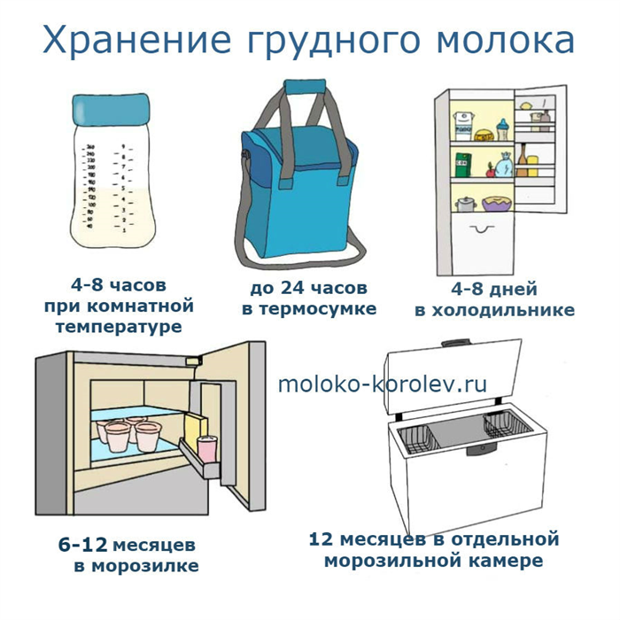 Хранение грудного молока 0