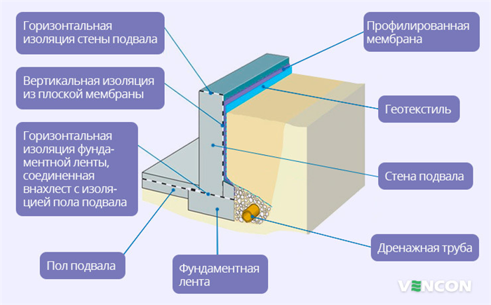 Особенности гидроизоляции фундамента