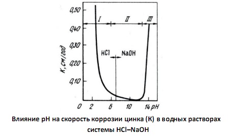 Влияние рН на скорость коррозии цинка (К) в водных растворах системы НCl–NаОН