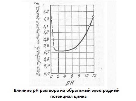 Влияние рН раствора на обратимый электродный потенциал цинка