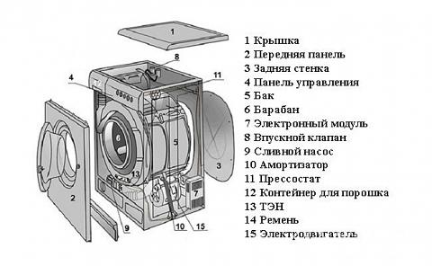 Схематичное изображение строения стиральной машины