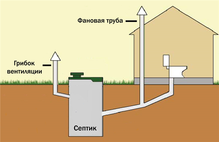 Вентиляция канализации в частном доме