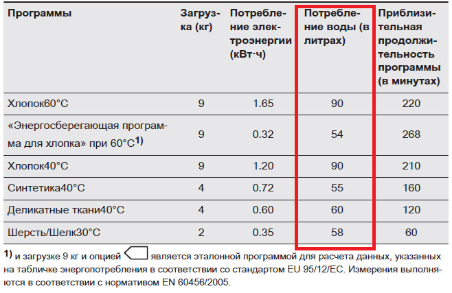 потребление воды